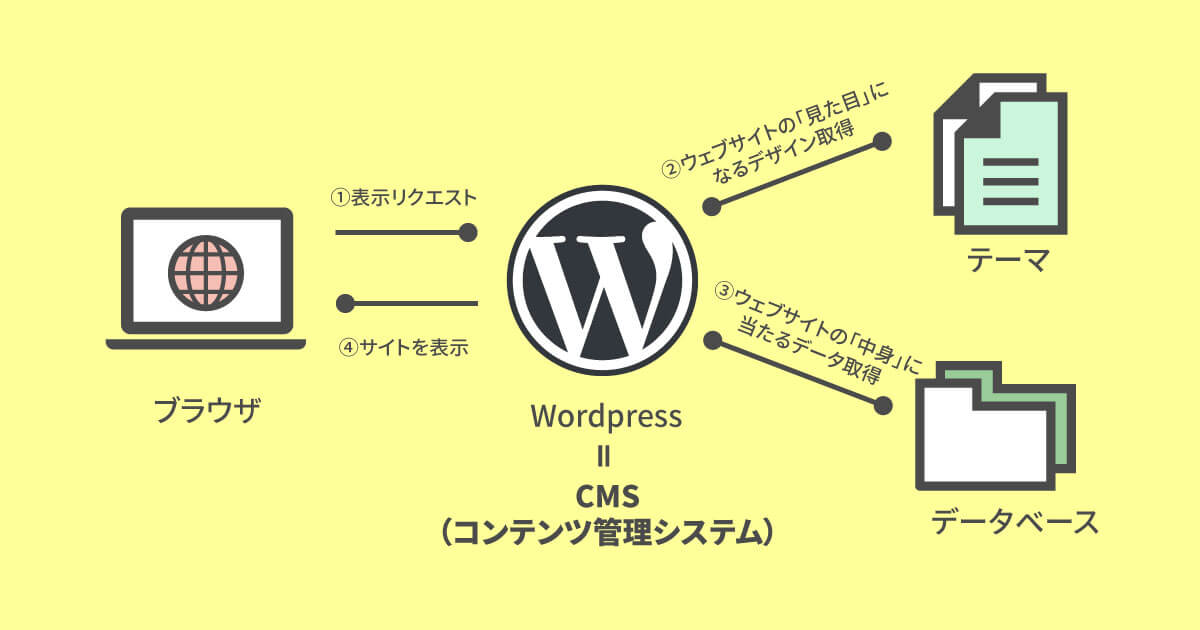 Wordpressとは